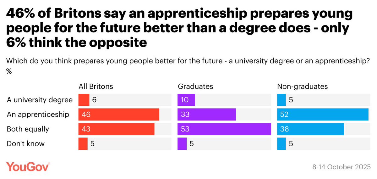 Which do Britons think prepares young people better for the future?

A degree: 6%
Apprenticeship: 46%
Both equally: 43%

Graduates say...
A degree: 10%
Apprenticeship: 33%
Both equally: 53%

Non-graduates say...
A degree: 5%
Apprenticeship: 52%
Both equally: 38%

Link in replies
