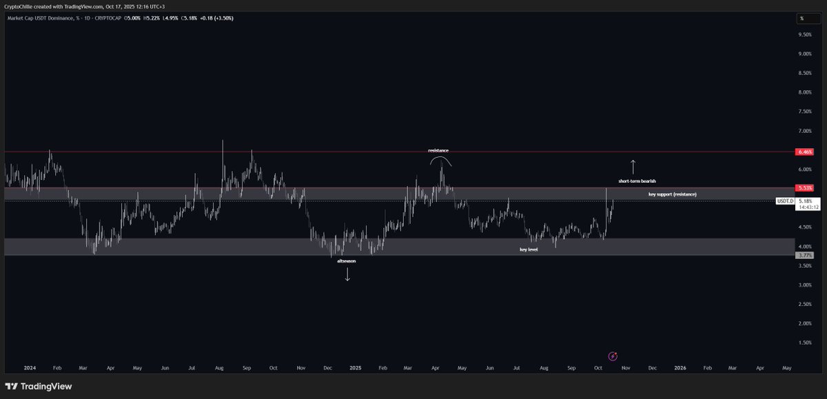 the key to altseason lies within the usdt.d and btc.d charts.

i’m sharing this chart so you can follow the ongoing market pullbacks. if 5.53 breaks, the short-term decline may continue or even intensify. the strongest signal for the beginning of altseason will come with a break