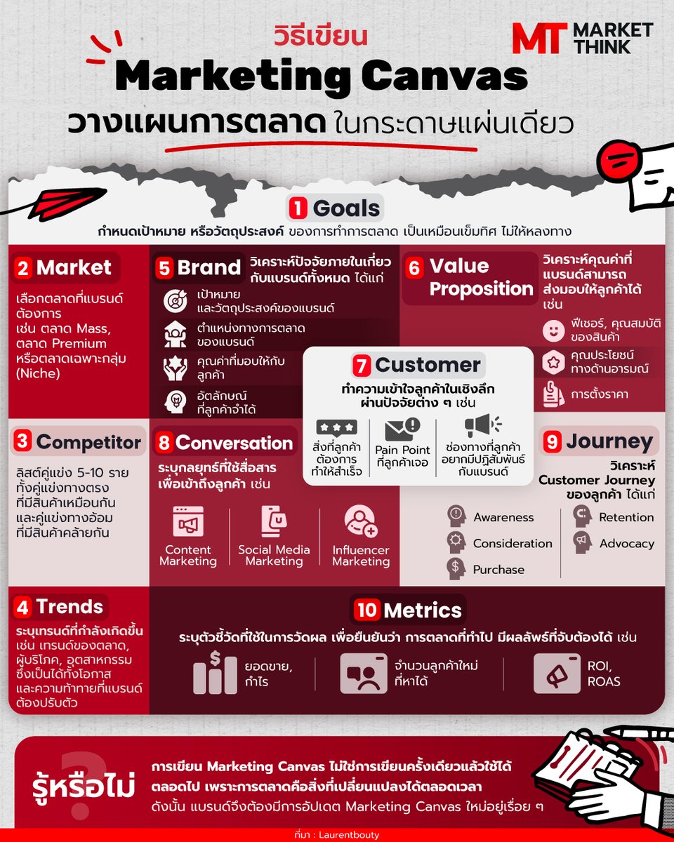 MarketThinkTH's tweet image. วิธีเขียน Marketing Canvas วางแผนการตลาด ในกระดาษแผ่นเดียว
#MarketingCanvas #วางแผนการตลาด #MarketThink