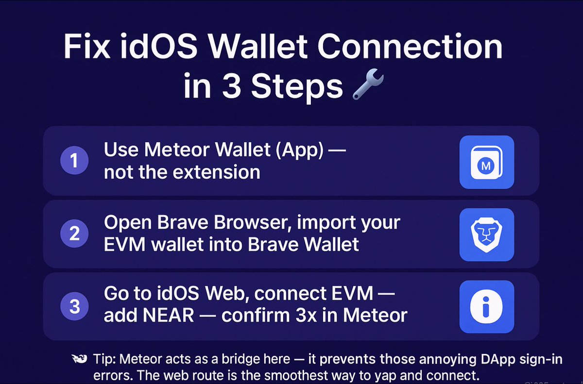 ThisFake139's tweet image. 🚨 Struggling to connect your NEAR wallet to idOS Web?
Stop the pain — here’s a 100% working fix I found 👇

1️⃣ Use Meteor Wallet (App) — not the extension.
2️⃣ Open Brave Browser, import your EVM wallet into Brave Wallet.
3️⃣ Go to idOS Web, connect EVM → add NEAR → confirm 3x…