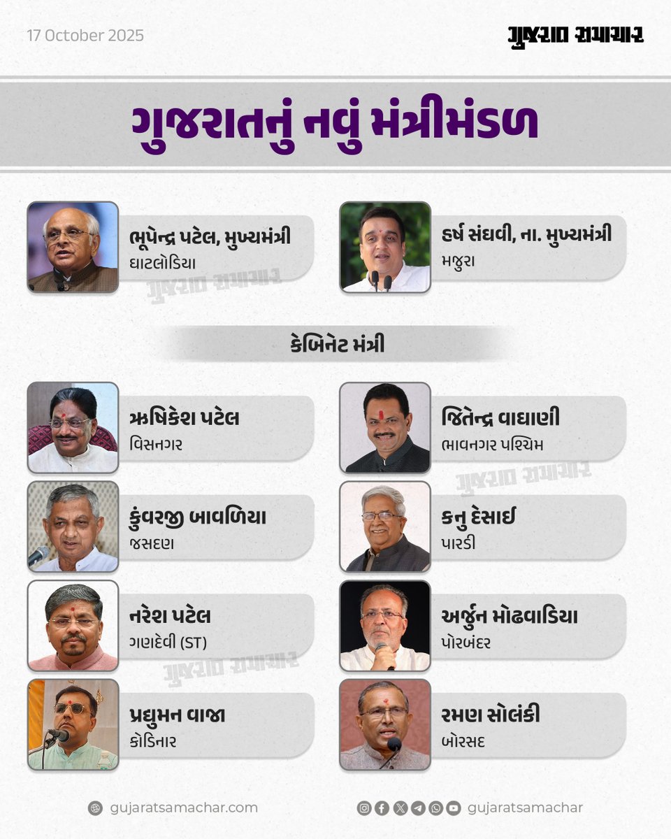 gujratsamachar's tweet image. ગુજરાતના 26 મંત્રીઓનું નવું મંત્રીમંડળ: ભૂપેન્દ્ર પટેલ મુખ્યમંત્રી અને હર્ષ સંઘવી નાયબ મુખ્યમંત્રી

#Bhupendrapatel #Harshsanghvi #Gandhinagar #GujaratPolitics #GujaratNews #BJP #Politics #Gscard #Gujaratsamachar