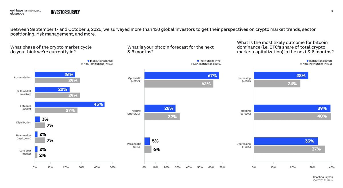 Crypto sentiment: The majority of both institutional (67%) and retail (62%)  investors anticipate #Bitcoin hitting $130K in the next 3–6 months—  @CoinbaseInsto and @glassnode survey.