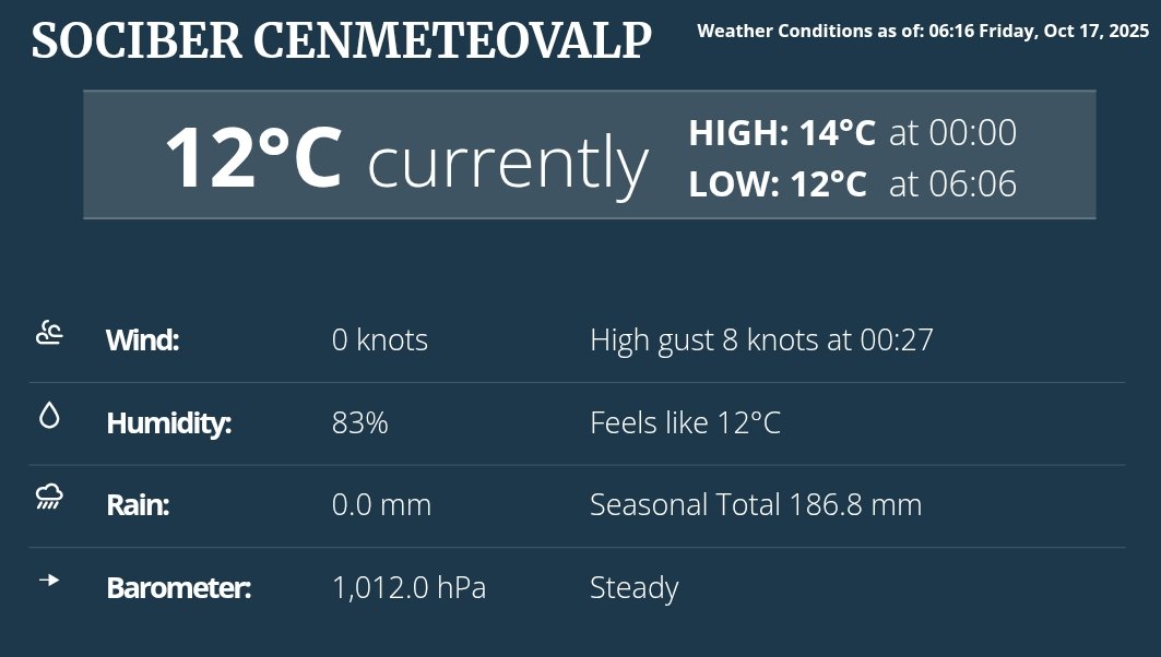 6:16 Iniciamos el viernes en bahía de #Valparaíso con cielos despejados y buena visibilidad horizontal, T°12°C, HR83%. Presión n.m.m. 1012Hpa. Vto calma <a href="/chvtiempo/">#chvtiempo</a> <a href="/ucvradio/">UCV Radio 103.5 FM</a> <a href="/alertaconcon/">Alerta Concón</a> <a href="/AlertaNoticiasV/">Alerta Noticias Valparaíso</a> <a href="/AlertaVR/">Alerta V Región</a> <a href="/sitiodelsuceso/">Sitio del Suceso SDS</a> <a href="/CEValparaiso/">Com.Emergencias.Valp</a> <a href="/radio_festival/">Radio Festival</a> <a href="/portalesfm/">Radio Portales Valparaíso</a> <a href="/Emol/">Emol.com</a>
