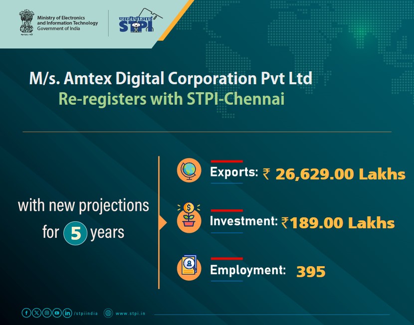 Welcome M/s.Amtex Digital Corporation Pvt Ltd
 #Chennai! Looking forward to a successful journey ahead. 
#GrowWithSTPI #DigitalIndia #STPIINDIA #StartupIndia  
<a href="/AshwiniVaishnaw/">Ashwini Vaishnaw</a>
<a href="/JitinPrasada/">Jitin Prasada जितिन प्रसाद</a>