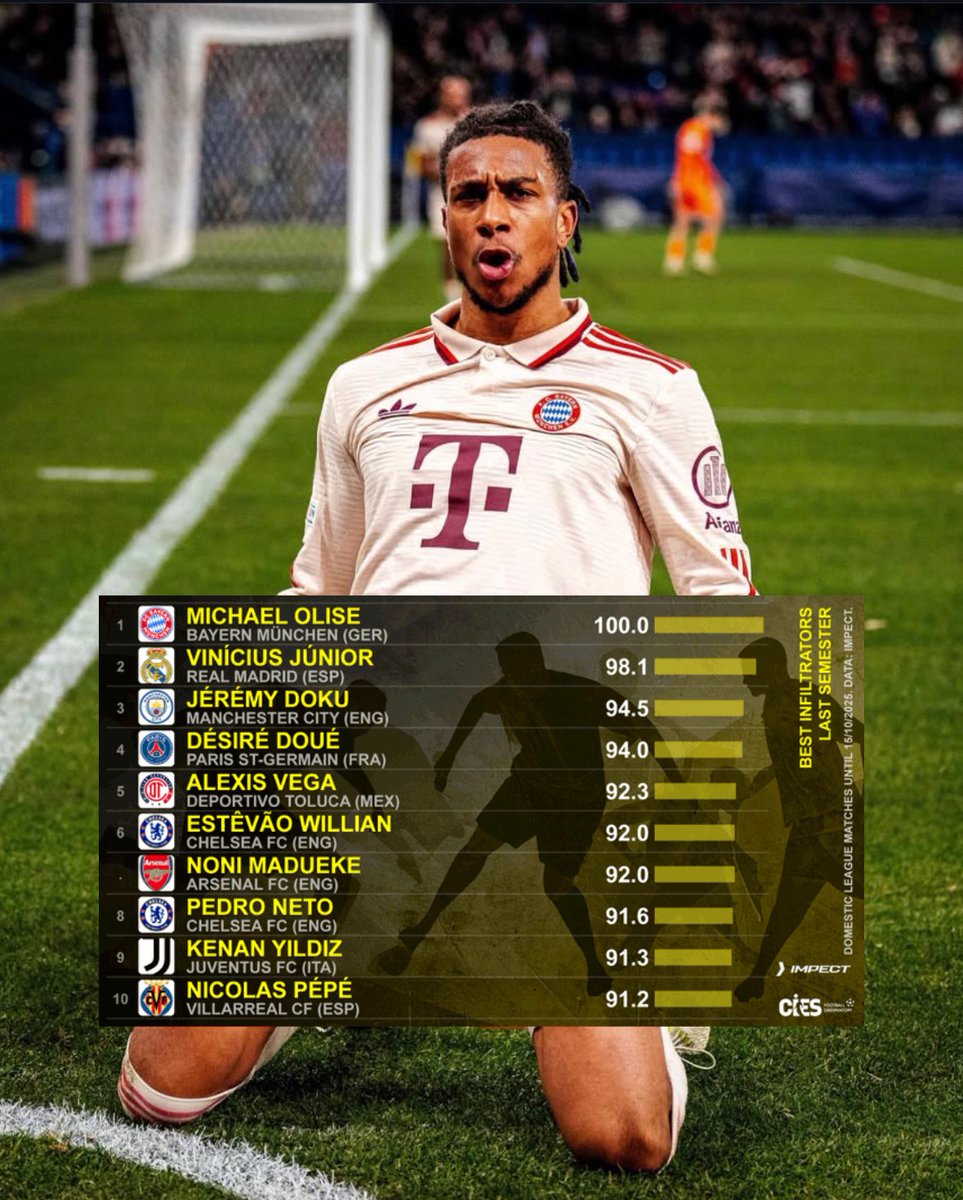 🇫🇷🥶 | 𝐌𝐈𝐂𝐇𝐀𝐄𝐋 𝐎𝐋𝐈𝐒𝐄 (𝟐𝟑) is the BEST INFILTRATOR IN THE WORLD (last semester) according to CIES 

Index: 𝟏𝟎𝟎/𝟏𝟎𝟎.

𝐖𝐎𝐑𝐋𝐃-𝐂𝐋𝐀𝐒𝐒 𝐁𝐀𝐋𝐋𝐄𝐑 ⭐️