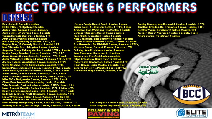 Marcus A. Borden (@bordenfb4ever) on Twitter photo Here are the TOP DEFENDERS for the Big Central Football Conference Week 6 football games.
Coaches, please have your statistics readily available by Monday morning each week as I do not want to miss anyone during the season. Thanks and Good Luck in Week 7! <a href="/CJSportsRadio/">Central Jersey Sports Radio</a> Here are the TOP DEFENDERS for the Big Central Football Conference Week 6 football games.
Coaches, please have your statistics readily available by Monday morning each week as I do not want to miss anyone during the season. Thanks and Good Luck in Week 7! <a href="/CJSportsRadio/">Central Jersey Sports Radio</a>