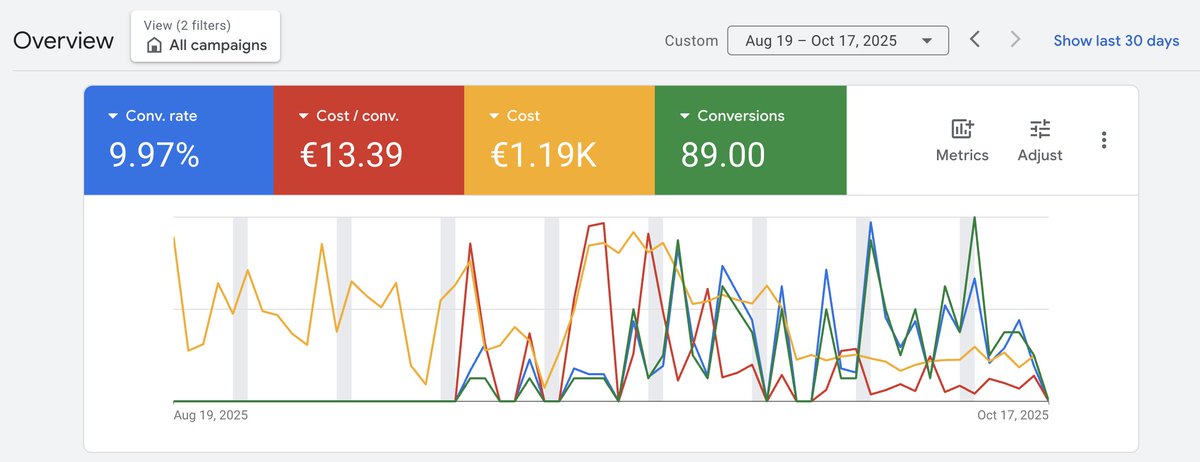 Sometimes, you just need to wait a bit.

Especially when budgets are tight and data takes time to build.

But when you trust your structure, targeting, and bidding logic, patience pays off.

✅ 9.97% conversion rate
✅ €13.39 per conversion
✅ 89 conversions

#GoogleAds