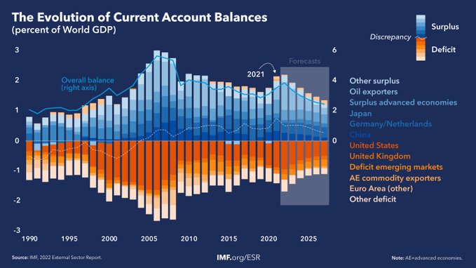 Passion_4Tech's tweet image. RT @IMFNews
Global current account balances—the overall size of deficits and surpluses across countries—are widening for a second straight year, according to our latest External Sector Report. #ESR #IMFBlog bit.ly/3zW5Bzu
