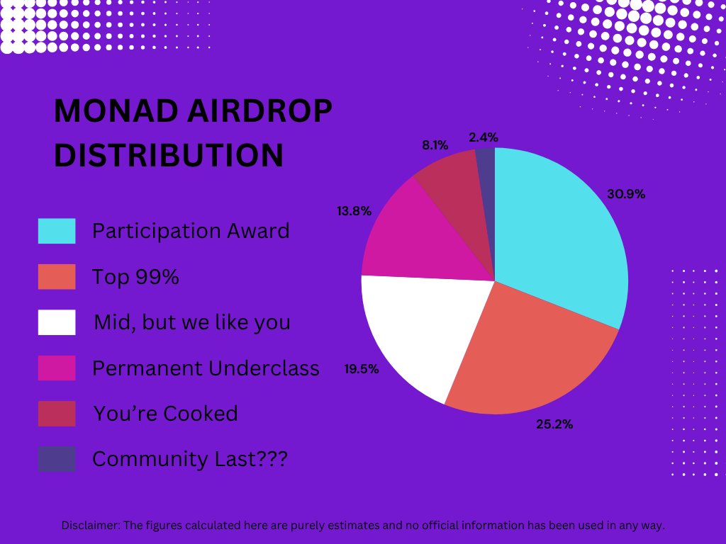 leonardo_evmacc's tweet image. Monad airdrop distribution, latest status!
As we officially know, a total of 230,500 people received an airdrop distribution. Unofficial information tell these individuals are separated into 6 major categories and 60 minor categories.
You will see your allocation on oct 28th.