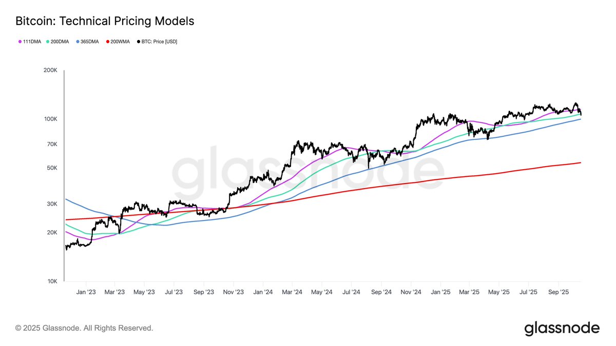 Bitcoin sits between key support levels, below the 200DMA ($107.4k) and  just above the 365DMA ($99.9k), with the 111DMA ($114.7k) overhead. Holding  the 365DMA could steady the trend, while a break lower