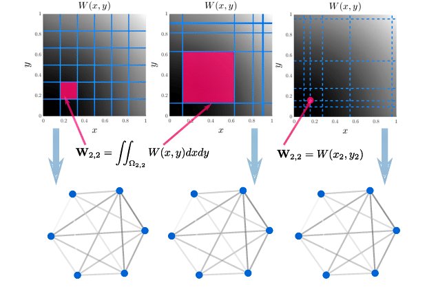 probnstat's tweet image. Graphons are mathematical objects that model the structure of massive networks. In machine learning, they provide a powerful framework for analyzing and generating large graphs. They are used to estimate the underlying structure of a network, predict missing links, and understand…
