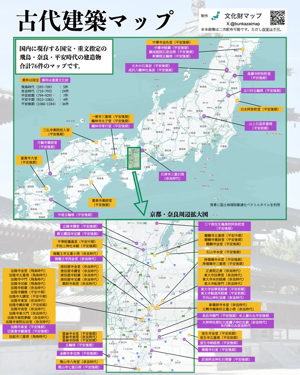 古代建築マップ公開✨

#飛鳥時代 #奈良時代 #平安時代 に建てられた建造物を集めた #古代建築マップ を制作しました🗾
国宝・重文に指定されている古代建築は合計76件、木造建築だけに絞ると63件ととっても希少！
古代のロマンに触れられる建築たち、ぜひ巡ってみてくださいね🏃
