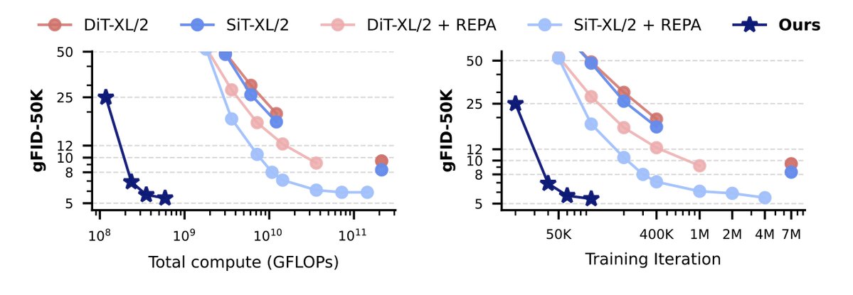 jo_schb's tweet image. 🤔 What if you could generate an entire image using just one continuous token?
💡 It works if we leverage a self-supervised representation!
Meet RepTok🦎: A generative model that encodes an image into a single continuous latent while keeping realism and semantics. 🧵👇