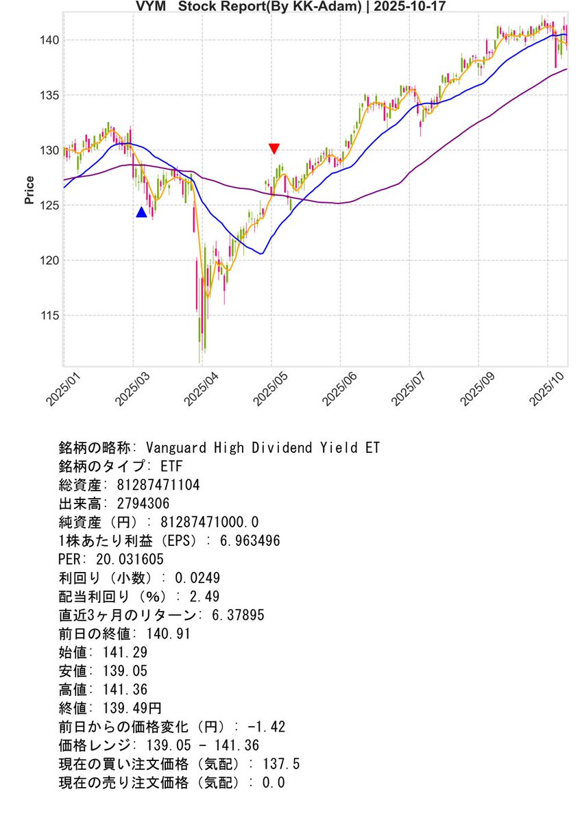 SupportBot_01's tweet image. Post Day : 2025年10月17日
※ Trial Operation Now
#Python #KK_Adam