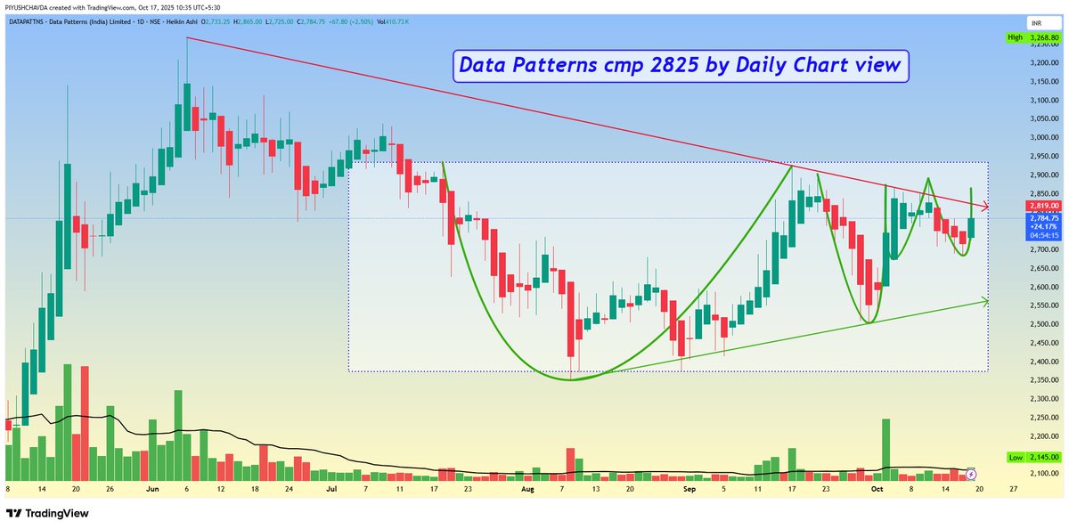 piyushchavda's tweet image. Checkout my analysis and review for Data Patterns cmp 2825 by Daily Chart view
#DATAPATTNS #DATAPATTERNS #Charts #Bullish #StocksToTrade #StockslnFocus #BreakoutStock #TechnicalTrends #TrendingStocks #BreakoutStocks #breakout #StocksToWatch
in.tradingview.com/chart/DATAPATT…