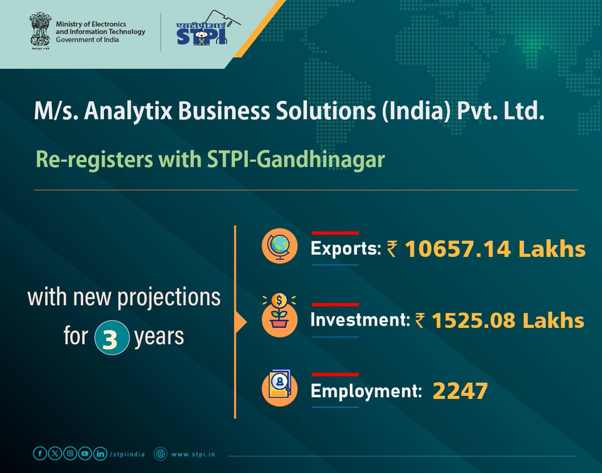 STPIGANDHINAGAR's tweet image. Congratulations M/s. Analytix Business Solutions (India) Pvt. Ltd. for renewal of license !#GrowWithSTPI #DigitalIndia #STPIINDIA #StartupIndia
@AshwiniVaishnaw @JitinPrasada