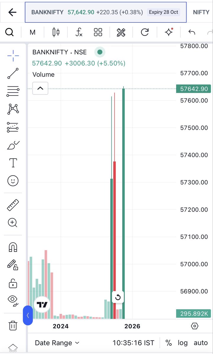 caparaggupta's tweet photo. Banknifty hits #lifetimehigh https://t.co/mIKBGgxDNP