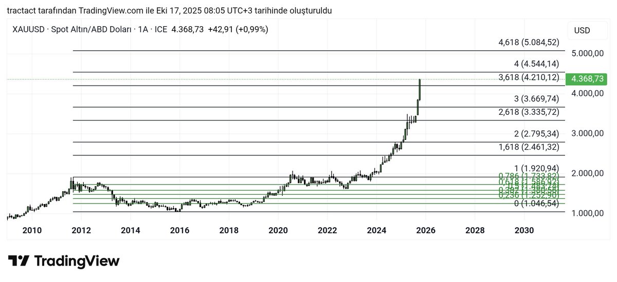 #xauusdgold #gold #altın #ons bir tane de ben atayım ons grafiği :)
