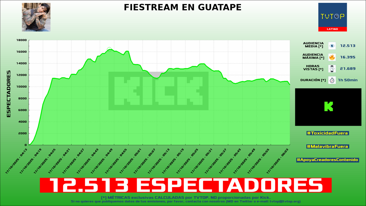 tvtop_es's tweet photo. ¡Emisiones finalizadas! Nuestros datos (media/peak) 🧐 :

🥇 🇦🇷 #Mernuel 🗣️ > 19.7K/24.9K 
🥈 🇨🇴 #YefersonCossio 🗣️ > 12.5K/16.4K [¡NUEVO RÉCORD!] 
🥉 🇵🇪 #MilenkaNolasco 🌹 > 11.6K/14.7K 
4⃣ 🇪🇸 #DessT3 🐺🤍 > 4K/5.1K 

#JustChatting #IRL #GrandTheftAutoVGTA https://t.co/2lgTTeOWP9