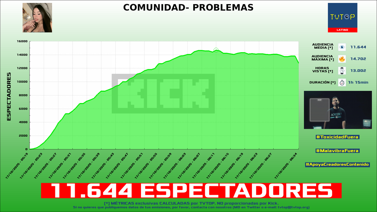 tvtop_es's tweet photo. ¡Emisiones finalizadas! Nuestros datos (media/peak) 🧐 :

🥇 🇦🇷 #Mernuel 🗣️ > 19.7K/24.9K 
🥈 🇨🇴 #YefersonCossio 🗣️ > 12.5K/16.4K [¡NUEVO RÉCORD!] 
🥉 🇵🇪 #MilenkaNolasco 🌹 > 11.6K/14.7K 
4⃣ 🇪🇸 #DessT3 🐺🤍 > 4K/5.1K 

#JustChatting #IRL #GrandTheftAutoVGTA https://t.co/2lgTTeOWP9