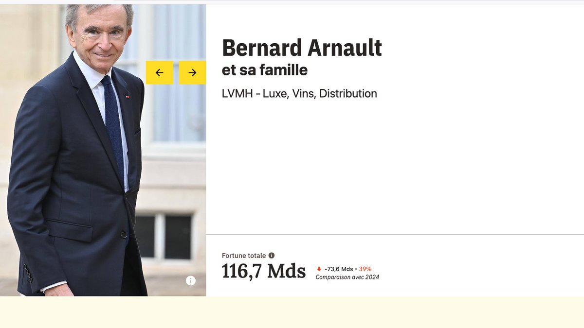Curieux, je ne ne retrouver pas le tweet de Boris Vallaud quand Bernard Arnault avait perdu en quelques mois 73,6 milliards de sa fortune... Une telle démagogie est vraiment affligeante...