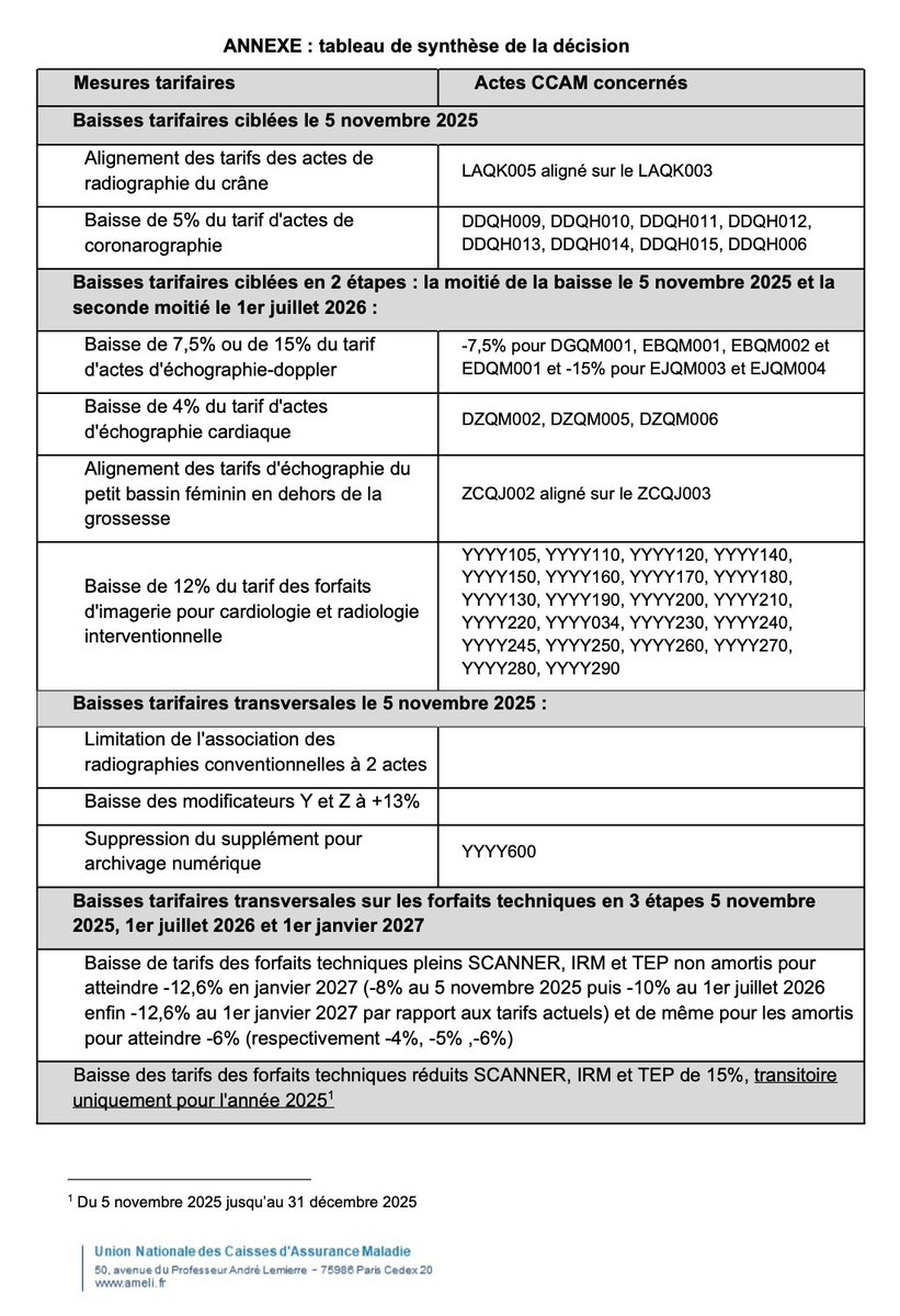La CNAM continue son programme minceur : –5 % ici, –12 % là, –15 % ailleurs…

La radio du système de santé montre une belle fracture. 🦴

<a href="/FMFofficiel/">FMF_Fédération des Médecins de France</a>