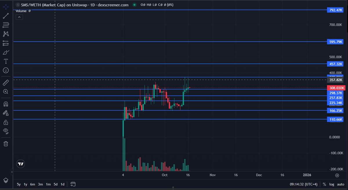RiseOfDegenOZ's tweet image. Man… $SMS just doesn’t stop!

The team said they’d deliver  and they’re way ahead of schedule. Half the $20K buyback already executed (10K down ✅), token gating live, and now the onchain intelligence tool is rolling smoother than ever. You can literally see what token holders…