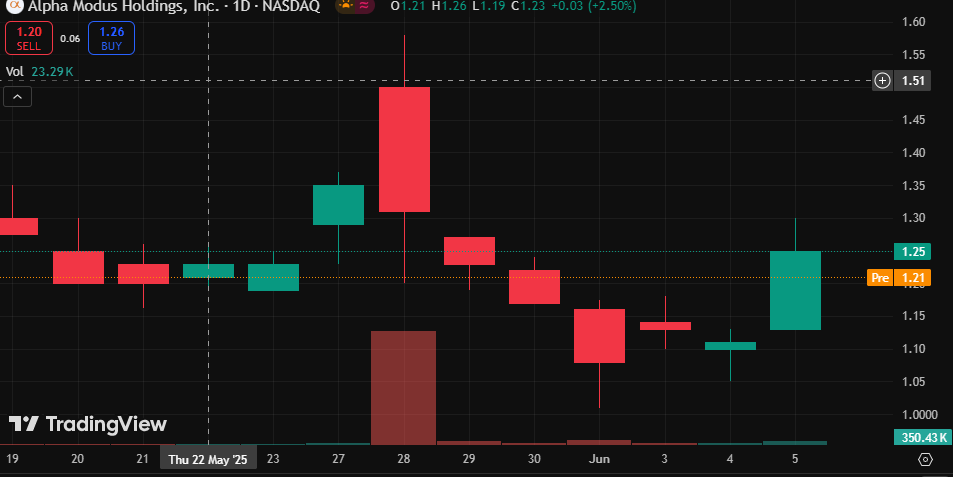 MohdAnsab1's tweet image. 🧲🪁🙌
I found a ton of bullish signals @Calavagio and I've made $22,000 and you can too.
#WallStreet $BJDX
#CloudComputing 🗿 $EFTY
#SPAC 🌄 $SMC
$JPM 👦 $LDWY
#Fed🚏 $LAW