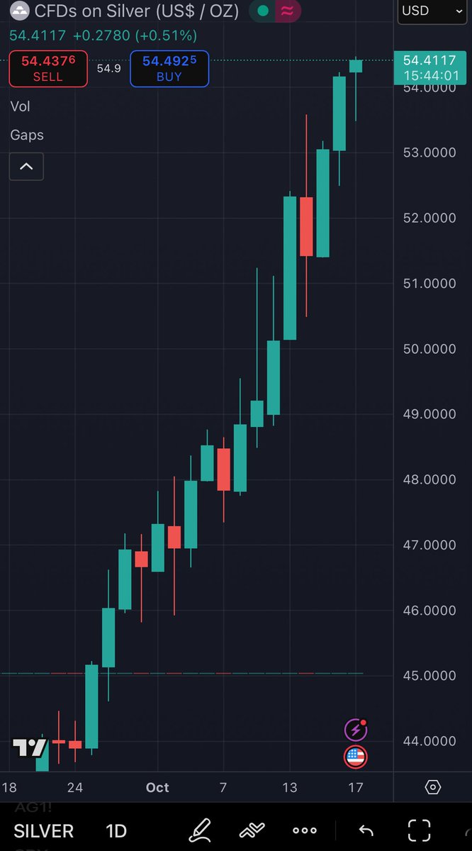🚨 SILVER IS BREAKING OUT 🚨 
‼️ NEW ALL TIME HIGHS ‼️