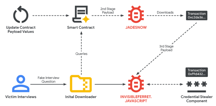 H4ckmanac's tweet photo. 🚨North Korean Hackers Use EtherHiding to Hide Malware Inside Blockchain Smart Contracts

North Korea-linked group UNC5342 uses a new EtherHiding technique to hide malware in blockchain smart contracts and steal crypto. 

Through fake LinkedIn job offers (“Contagious Interview”), they trick developers into running malicious code. 

The attack targets Windows, macOS, and Linux, using tools like BeaverTail, JADESNOW, and InvisibleFerret.

Google has tracked this since February 2025.

Source:https://t.co/T4wliACtwz