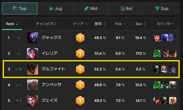 トップレーナーなら、今マルファイトは必須ピック！
注意点はたった一つ、サイラスをバンすること！

マルファイトは最近のパッチで防御力+3 / Eダメージ+10のバフを受け、
トップチャンピオン順位が13位 → 3位まで急上昇📈
しかもトップでよく見られる人気チャンピオンたちに55％超の勝率を誇り、