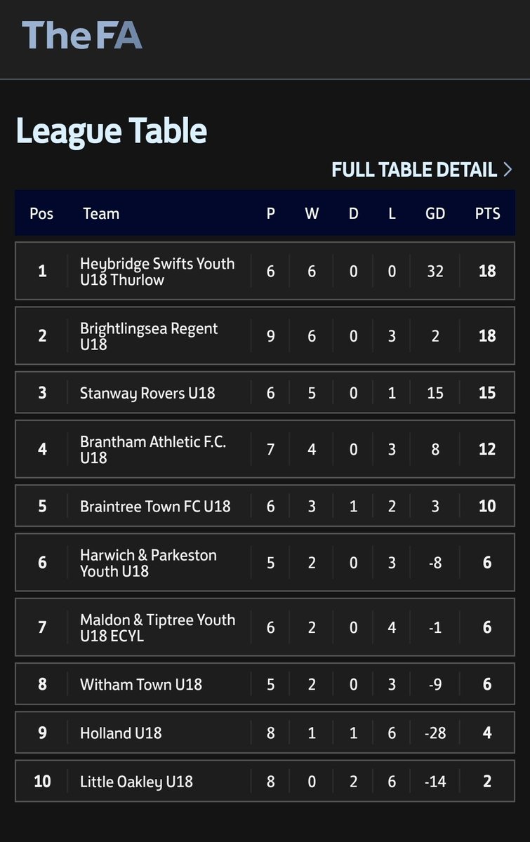 RegentArmy🔴⚫ (@regentarmy) on Twitter photo Another fantastic win for <a href="/BsearegentTNu18/">Regent TN U18</a> last night... 
Some turnaround after picking up just 4pts & finishing bottom last season 
A massive 'well done' to the boys, coaches & everyone <a href="/Brightlingseafc/">Brightlingsea Regent FC</a> who've made this happen 😍👏🏻🔴⚫ #Brightlingsea #UpTheRegent Another fantastic win for <a href="/BsearegentTNu18/">Regent TN U18</a> last night... 
Some turnaround after picking up just 4pts & finishing bottom last season 
A massive 'well done' to the boys, coaches & everyone <a href="/Brightlingseafc/">Brightlingsea Regent FC</a> who've made this happen 😍👏🏻🔴⚫ #Brightlingsea #UpTheRegent