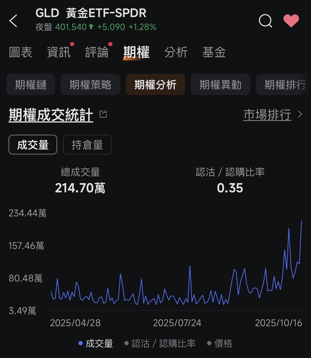 昨天黃金ETF GLD期權成交量創下歷史紀錄，Put/Call ratio 0.35，但金價已連漲9週，歷史上還沒有連漲10週的紀錄