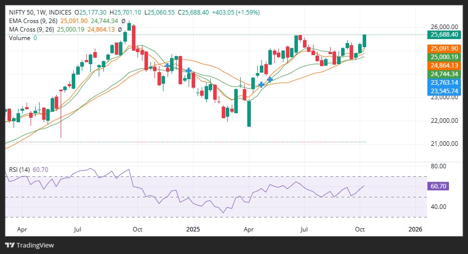 Parth_0702's tweet image. Nifty 50 retesting previous highs 🔥
Double top @Rishabhh005  Sir Nifty All Time High Wale😂?

#Nifty #ChartAnalysis #Traders