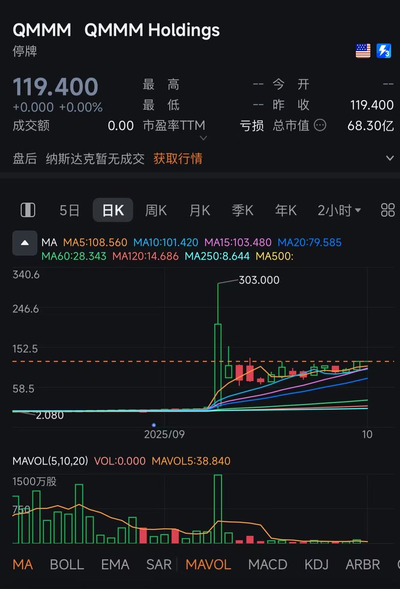 🚨The first MicroStrategy company to go bust has appeared❗️ QMMM, a  US-listed company that had planned to invest $100 million to build a  reserve of BTC, ETH, and SOL, saw its stock
