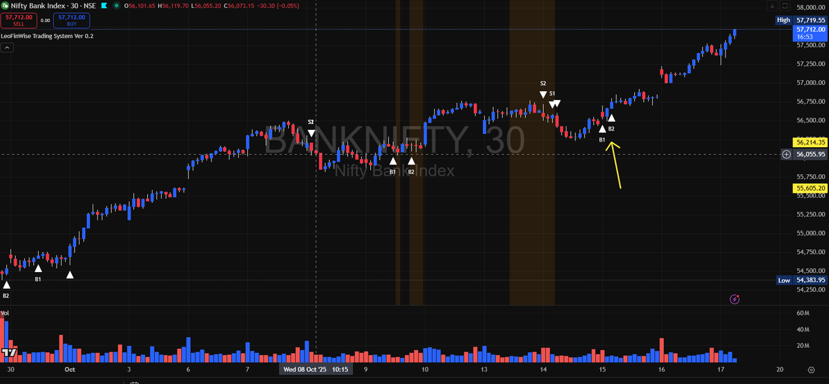 LeoFinWise's tweet image. #nifty 500 pts swing #banknifty 1000 pts swing #onegoodtrade