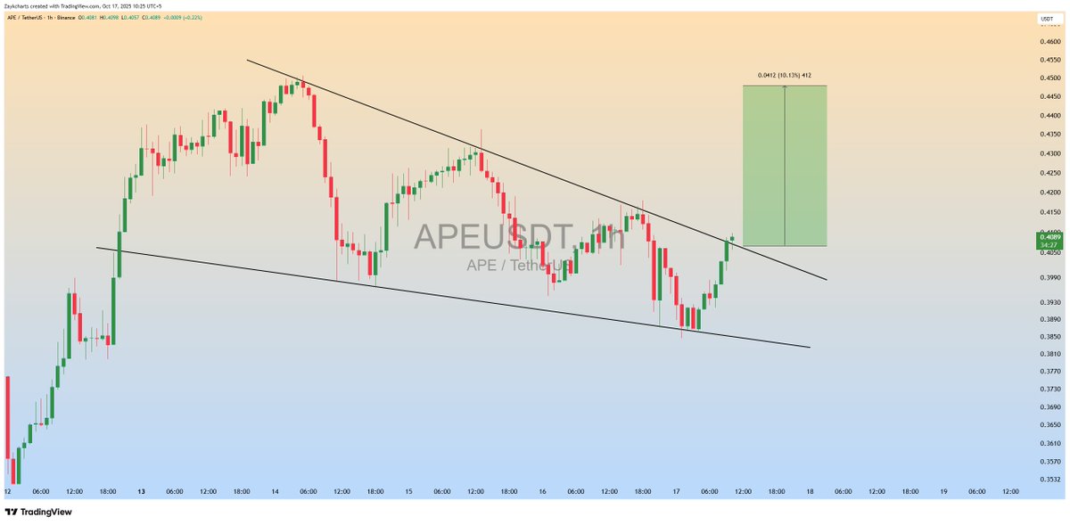 ZAYKCharts's tweet image. $APE Falling Wedge Formation in 1H Timeframe✅

Expecting Bullish Wave📈

#APE #APEUSDT