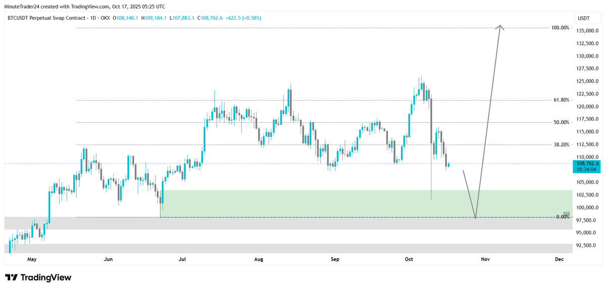 MinuteTrader24's tweet photo. I think more downside is likely.

Liquidity aligns with the monthly FVG, making the $95K–$98K zone a strong area of interest. It’s where inefficiency and resting liquidity converge, potentially marking the local bottom for $BTC before resuming its macro uptrend.

This move could also be the last shakeout before the next major leg up, trapping late shorts and confirming continuation toward the $135K region.