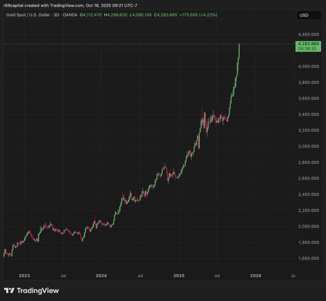 Gold is the new memecoin