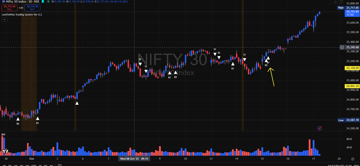 LeoFinWise's tweet image. #nifty 500 pts swing #banknifty 1000 pts swing #onegoodtrade