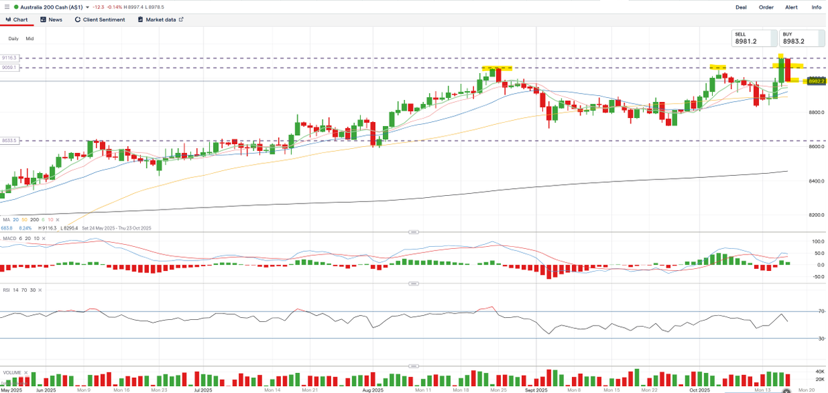 nrossett's tweet image. #ASX #falsebreak