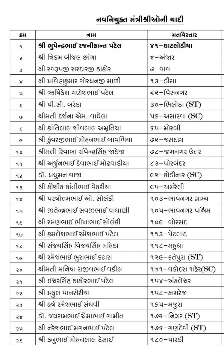 Patrika Ahmedabad (@patrikaamd) on Twitter photo गुजरात के मुख्यमंत्री भूपेंद्र पटेल की नई कैबिनेट
 देखिए किन-किन को मिला स्थान
#Gujarat
#GujaratBJP
#cmbhupendrapatel गुजरात के मुख्यमंत्री भूपेंद्र पटेल की नई कैबिनेट
 देखिए किन-किन को मिला स्थान
#Gujarat
#GujaratBJP
#cmbhupendrapatel