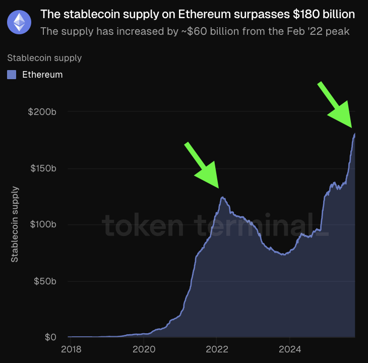 🔴COINTELGRAPH: 🔥 Aggiornamento: l'offerta di stablecoin su Ethereum supera i 180 miliardi di dollari, raggiungendo un nuovo massimo storico.