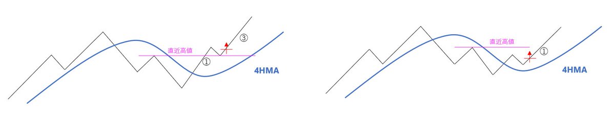 【狙う波について】
私は4時間足グランビル局面(エリオット1波or3波)しか狙いません。

3波が伸びなかったときなど、場合によっては5波でも狙っていけるのは理解してます。

でも、狙いません。 
検証した結果、5波以上はあまり値幅が取れないという判断です。