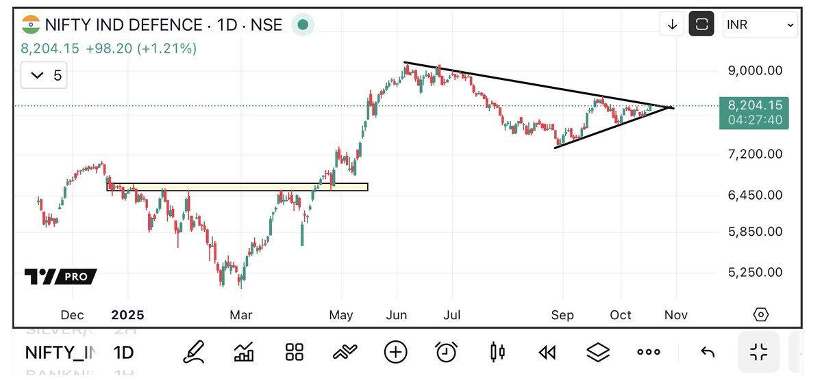 UremO_24's tweet image. 8071 to 8204 now 🚀🔥 
NIFTY INDIA DEFENCE Index is BULLISH 🟢🇮🇳
• Breakout above “Triangular Pattern” will trigger big sharp rally as huge sqeeeze is done already. 
• Consolidation has been done in narrow range if triangular pattern.
Like & Retweet to appreciate analysis…