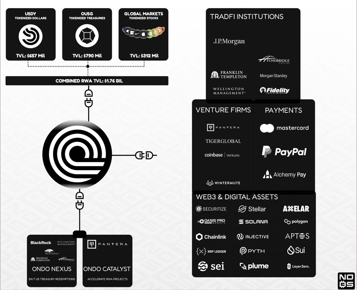 A High-Level Overview of the overall $ONDO ecosystem. Most people in crypto  know Ondo is attracting some big names in TradFi by now: 📊 TradFi Giants  💰 Top-Tier VCs 💳 Payments Leaders