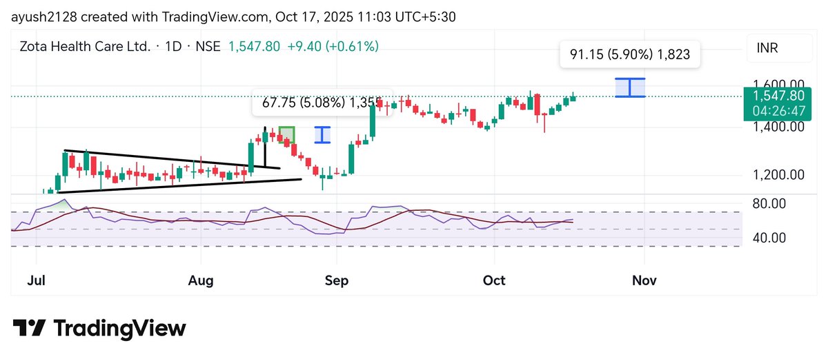 #ZOTA
As our first visualisation candle was made within the next 2 days, now I'm expecting one candle of 5-6% .

#visualisation
#Analysis