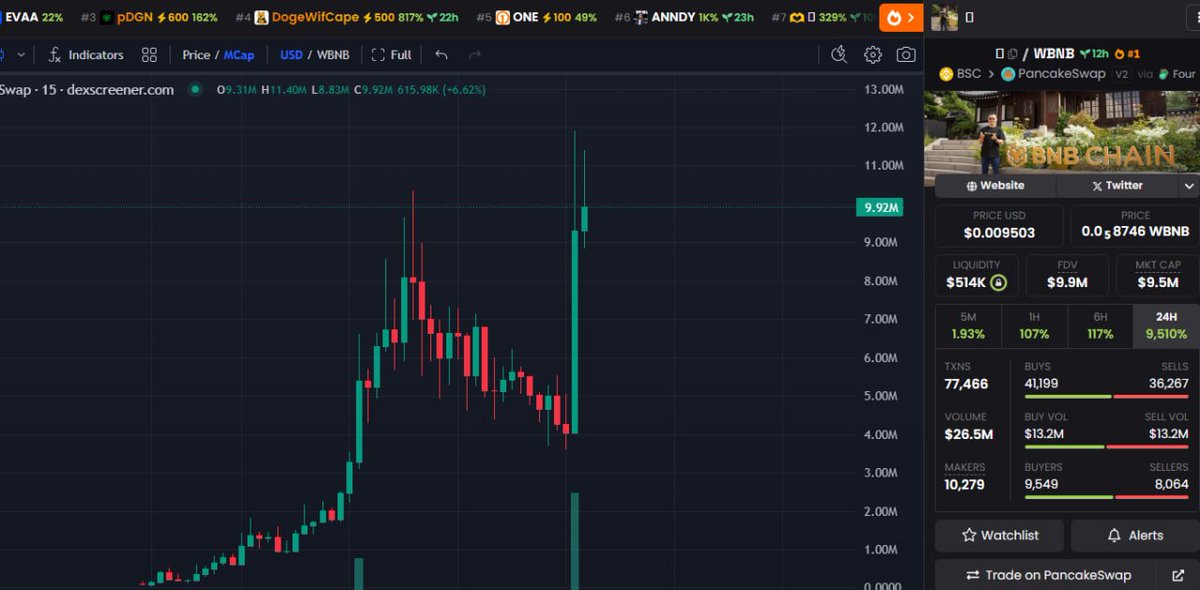 $🫰

I called it right before the breakout, the moment Binance news from Korea dropped, this thing went crazy 

From 3.9M → nearly 12M MC in just a few hours.
That’s a clean X3 call

Narrative was clear.
BNB trend + CZ posts + “✋” wave = unstoppable combo.

Those who caught the