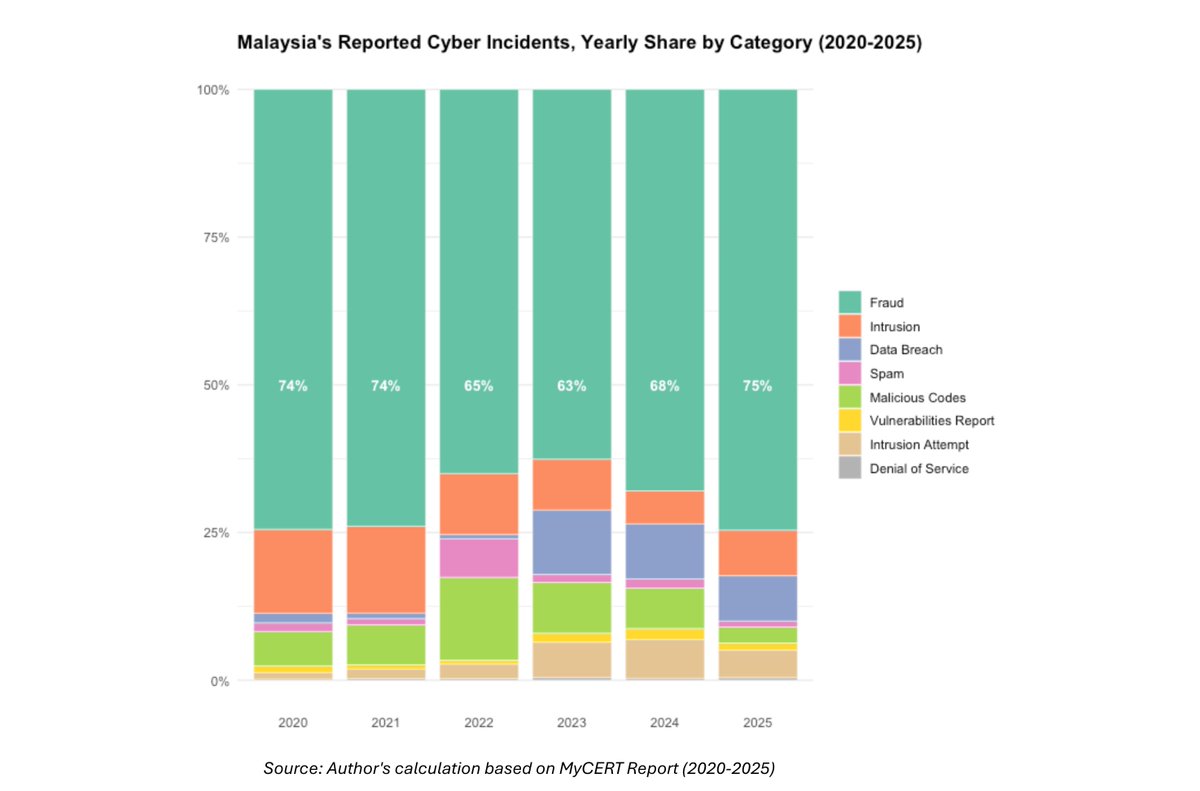 farahnabilah_ar's tweet photo. When nearly three-quarters of Malaysia’s reported cyber incidents are fraud-related (see my quick data viz below), it’s a clear reminder that cybersecurity isn’t just a tech problem, isn't just about firewall, it’s clearly a people problem. https://t.co/rRcjU6LxgE