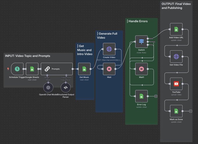 Nourin_withAi's tweet image. This ones kinda ridiculous...
Drop a video idea in Google Sheets.... and do nothing.
In seconds, a full YouTube video gets made, uploaded, and logged without you touching a thing.
Follow + RT + reply “Post” and I’ll DM you the full setup for FREE